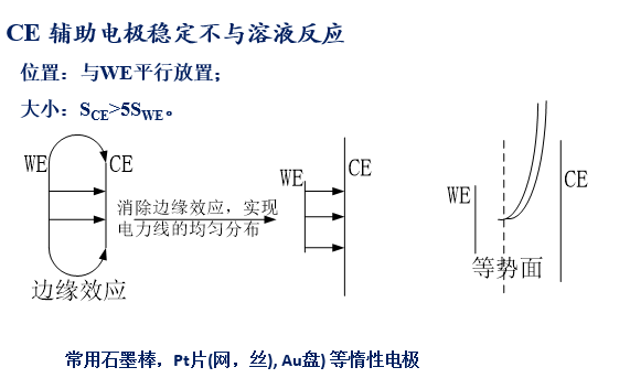 電化學(xué)工作站的基礎(chǔ)原理(圖4) 電化學(xué)工作站的基礎(chǔ)原理(圖4)